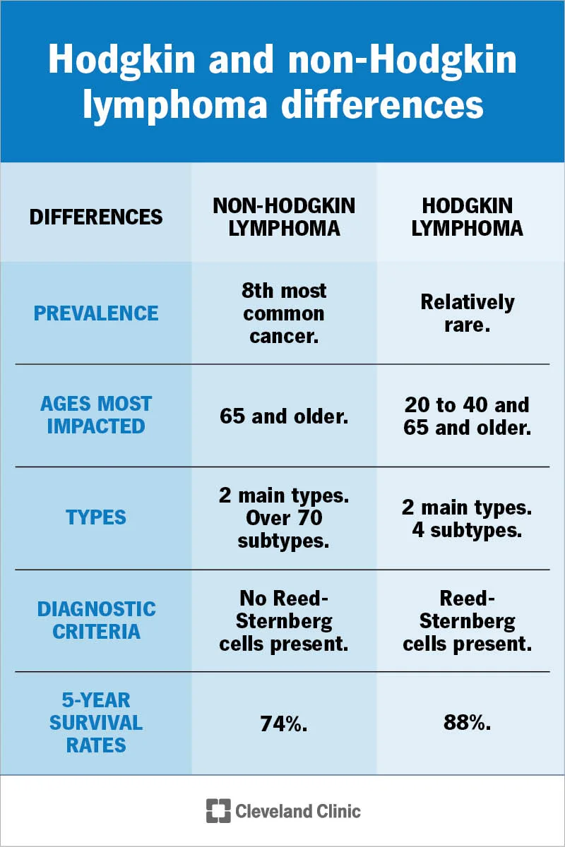 Non-Hodgkin’s Lymphoma